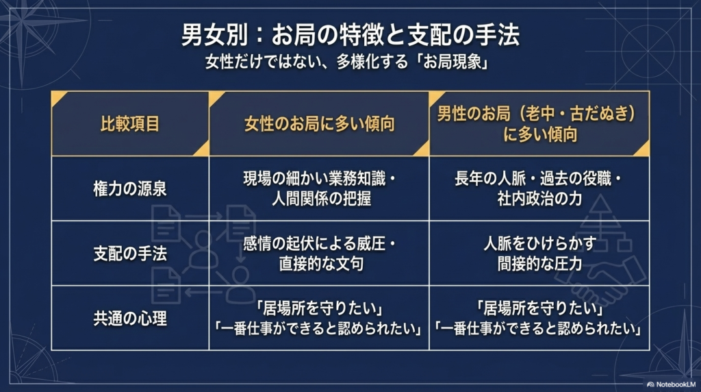 女性のお局と男性のお局について、それぞれの権力の源や周囲を支配する手法、また根底にある共通の心理を比較した表です。