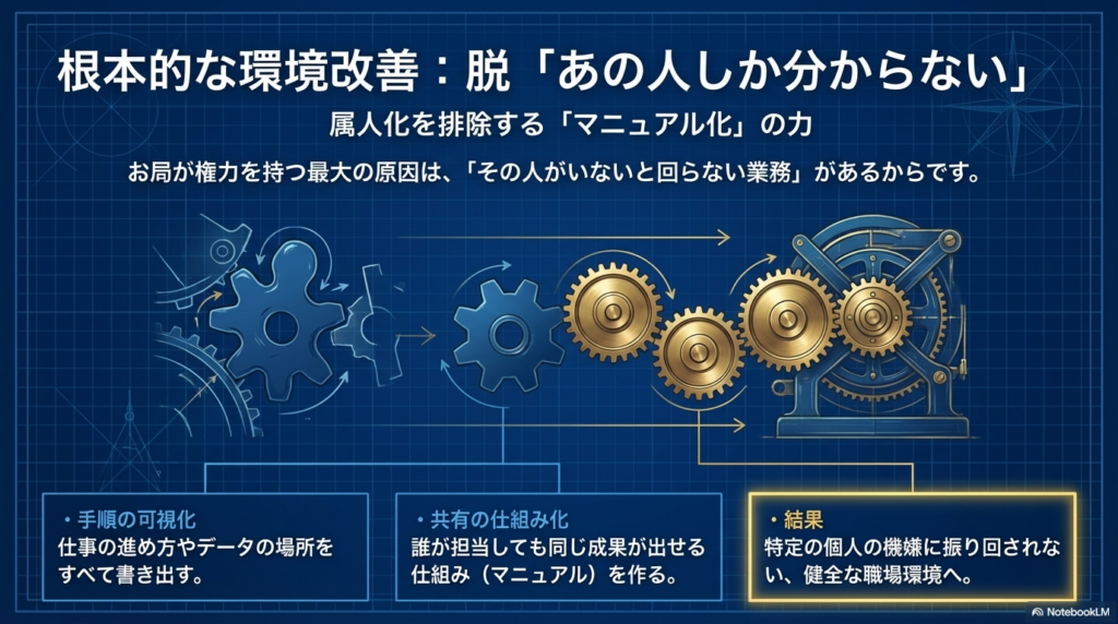 お局が権力を持つ原因である業務の属人化を防ぐために、仕事の手順を書き出して誰でも同じように作業ができるマニュアル化の仕組みを作ることが重要だと説明しています。