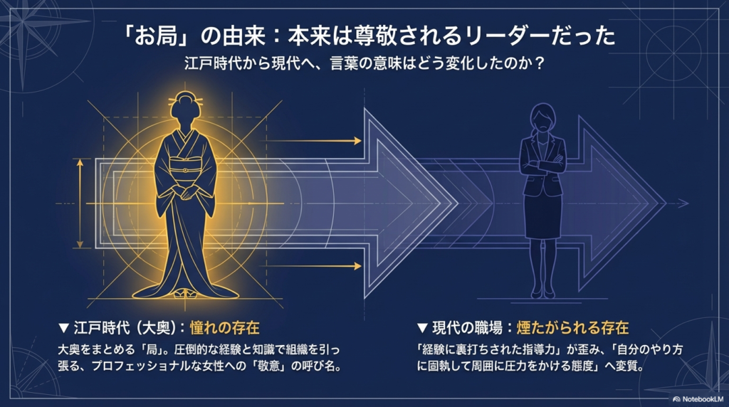江戸時代の大奥で尊敬されるリーダーだった「お局」という言葉が、現代の職場でどのように煙たがられる存在へと変化したかを図解しています。