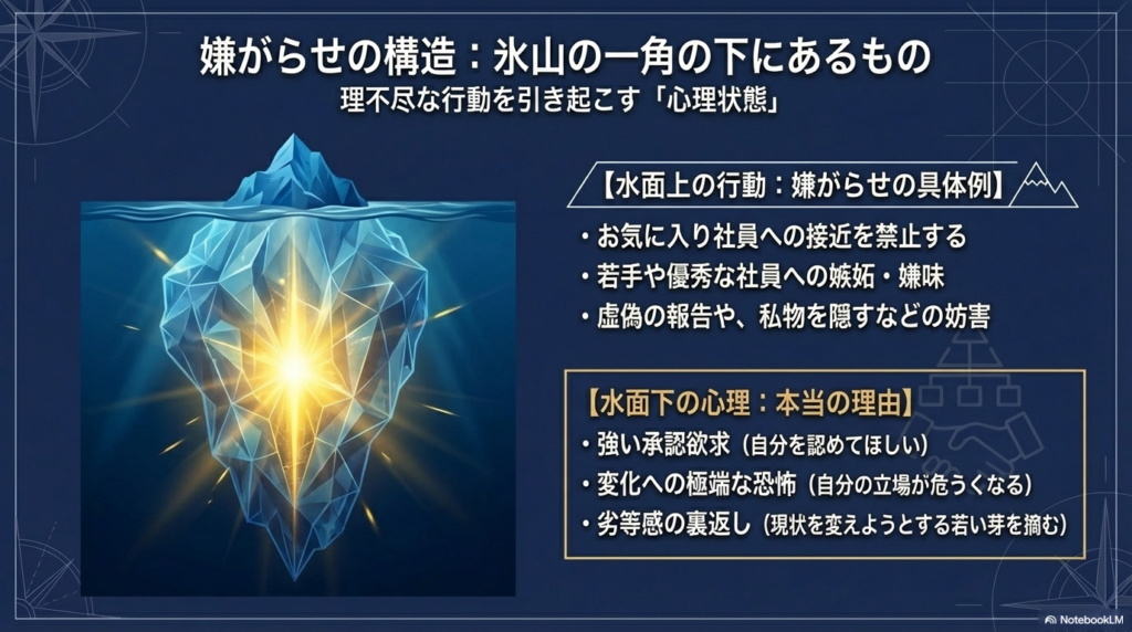 氷山に例えて、表面に見える嫌がらせの行動の下には、強い承認欲求や変化への極端な恐怖といった複雑な心理が隠れていることを示しています。