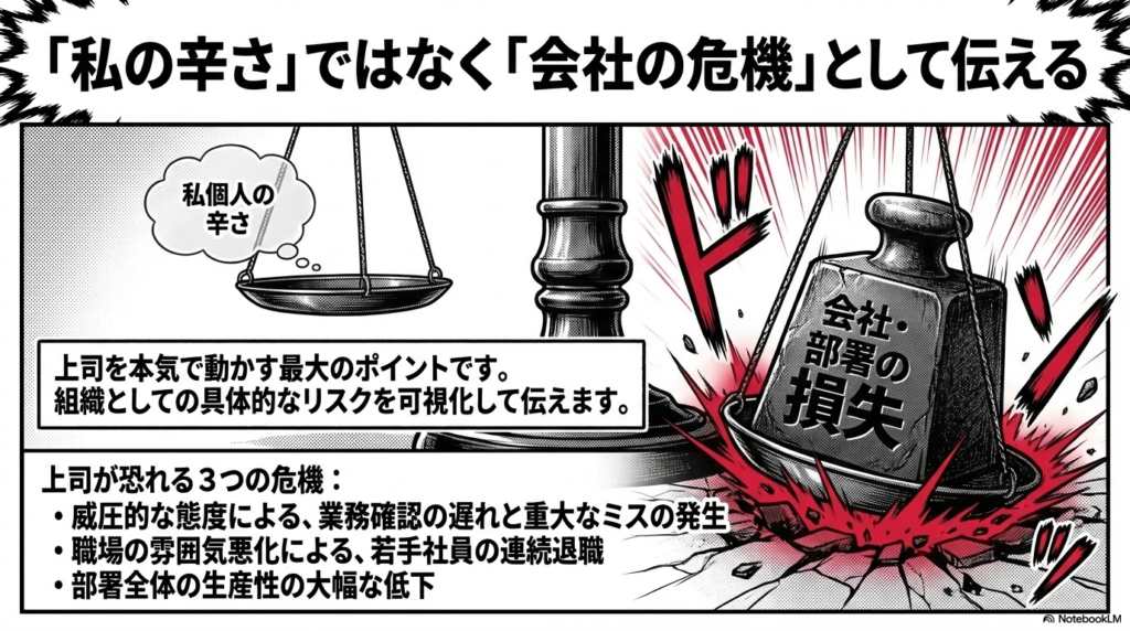 自分が辛いという感情だけでなく、業務の遅れや若手社員の退職、部署全体の生産性低下といった、会社側にとってのリスクを上司に伝えるコツをまとめたスライドです。